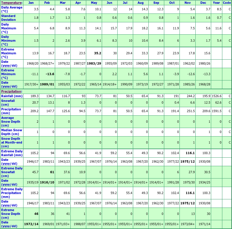 Alert Bay Climate Data Chart